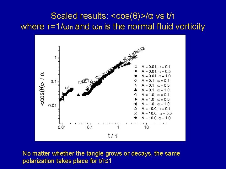 Scaled results: <cos(θ)>/α vs t/τ where τ=1/ωn and ωn is the normal fluid vorticity