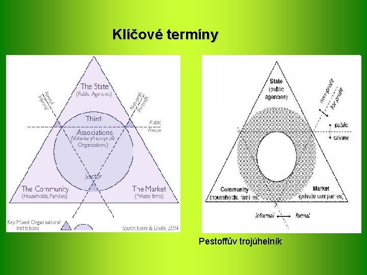 Klíčové termíny Pestoffův trojúhelník 