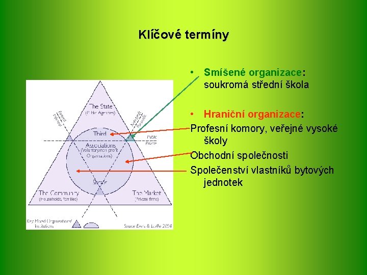 Klíčové termíny • Smíšené organizace: soukromá střední škola • Hraniční organizace: Profesní komory, veřejné