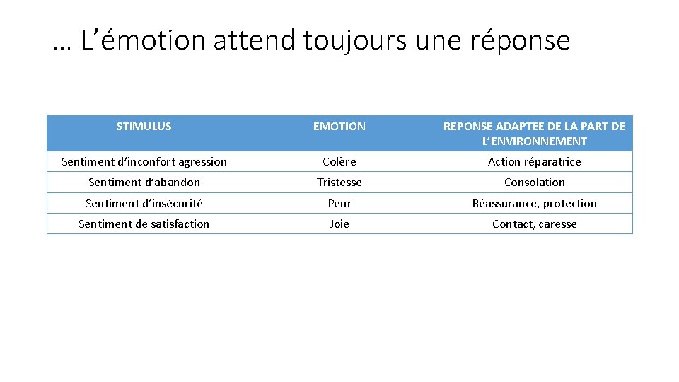 … L’émotion attend toujours une réponse STIMULUS EMOTION REPONSE ADAPTEE DE LA PART DE