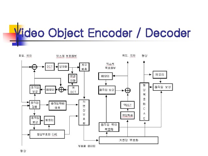Video Object Encoder / Decoder 