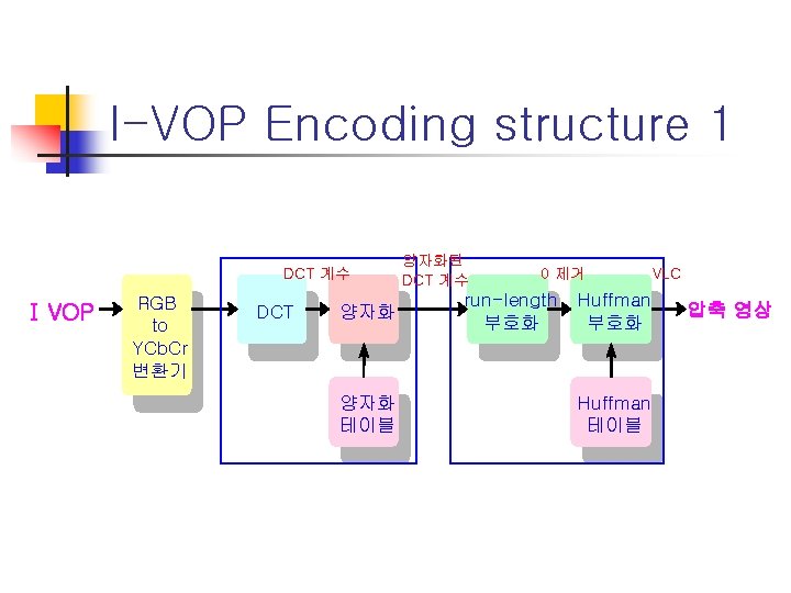I-VOP Encoding structure 1 DCT 계수 I VOP RGB to YCb. Cr 변환기 DCT