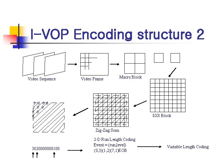 I-VOP Encoding structure 2 Video Sequence Video Frame Macro Block 3 0 0 0