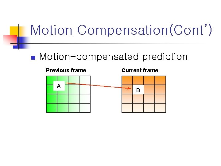 Motion Compensation(Cont’) n Motion-compensated prediction Previous frame A Current frame B 