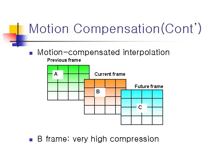 Motion Compensation(Cont’) n Motion-compensated interpolation Previous frame A Current frame B Future frame C