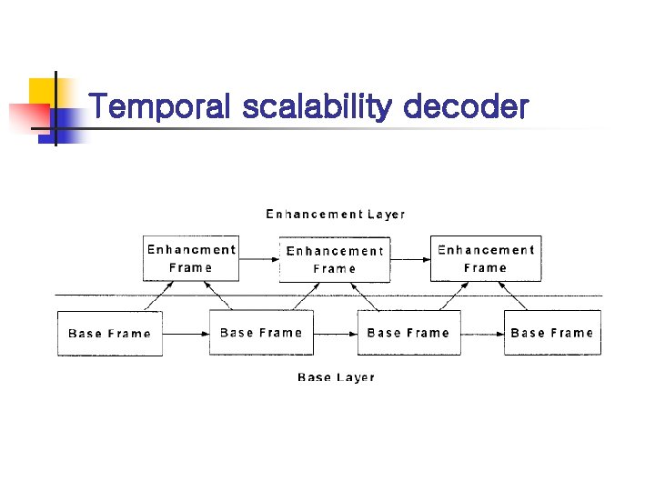 Temporal scalability decoder 