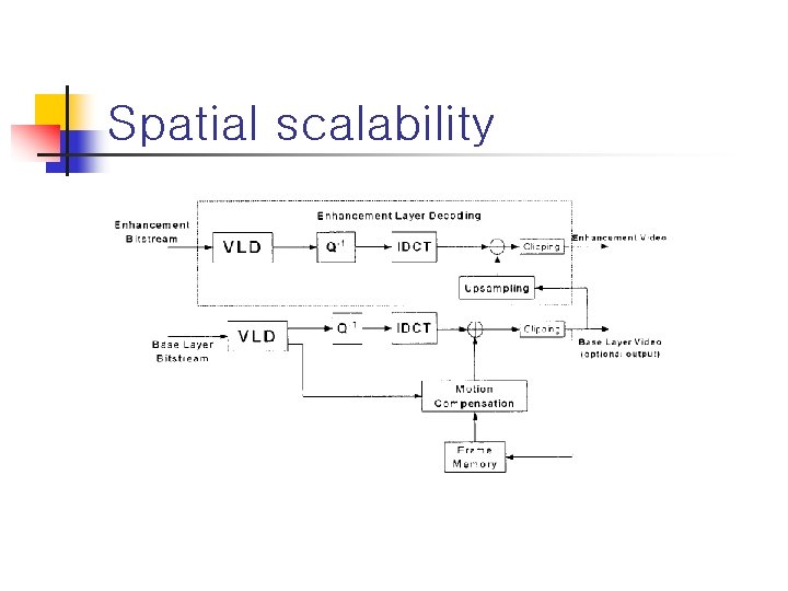 Spatial scalability 