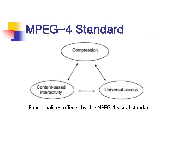 MPEG-4 Standard Functionalities offered by the MPEG-4 visual standard 