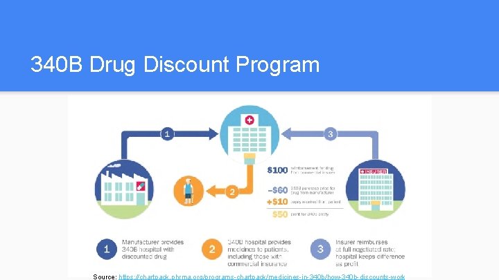 340 B Drug Discount Program Source: https: //chartpack. phrma. org/programs-chartpack/medicines-in-340 b/how-340 b-discounts-work 