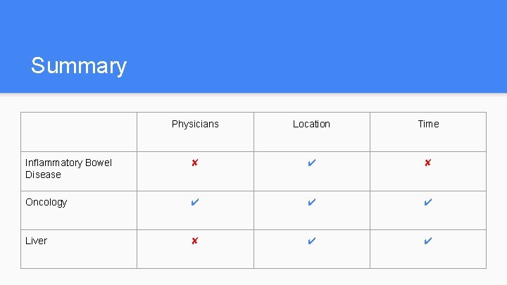 Summary Physicians Location Time Inflammatory Bowel Disease ✘ ✔ ✘ Oncology ✔ ✔ ✔