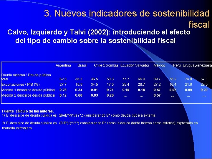 3. Nuevos indicadores de sostenibilidad fiscal Calvo, Izquierdo y Talvi (2002): introduciendo el efecto