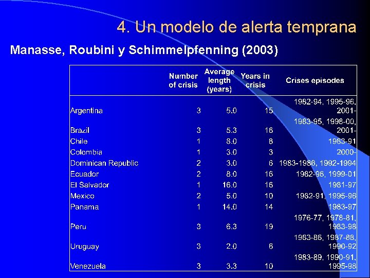 4. Un modelo de alerta temprana Manasse, Roubini y Schimmelpfenning (2003) 