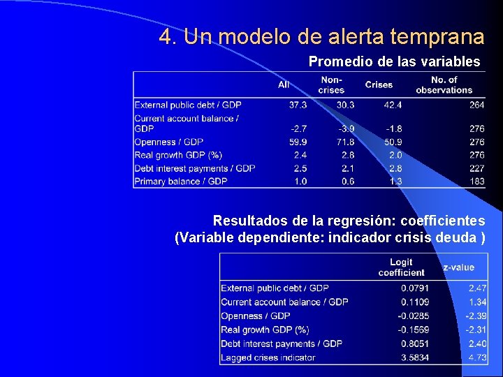 4. Un modelo de alerta temprana Promedio de las variables Resultados de la regresión: