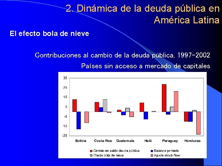 2. Dinámica de la deuda pública en América Latina El efecto bola de nieve