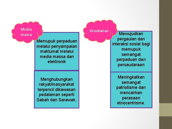 Media massa Kesukanan Memupuk perpaduan melalui penyampaian maklumat melalui media massa dan elektronik Menghubungkan