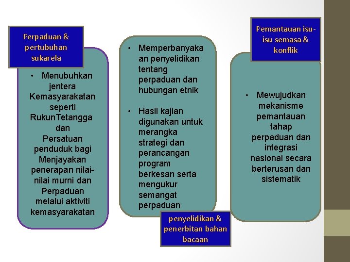 Perpaduan & pertubuhan sukarela • Menubuhkan jentera Kemasyarakatan seperti Rukun. Tetangga dan Persatuan penduduk