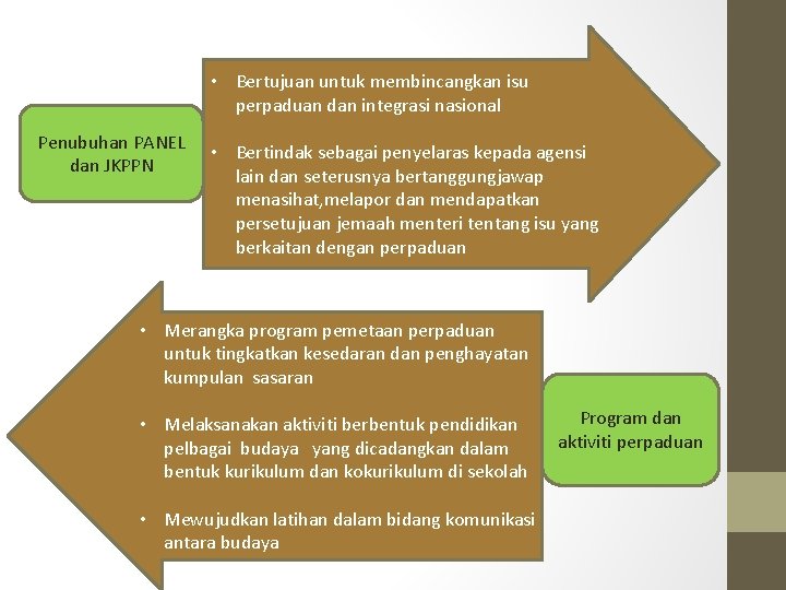  • Bertujuan untuk membincangkan isu perpaduan dan integrasi nasional Penubuhan PANEL dan JKPPN