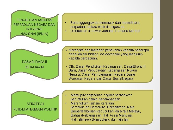 PENUBUHAN JABATAN PERPADUAN NEGARA DAN INTEGRASI NASIONAL(JPNIN) DASAR-DASAR KERAJAAN • • • Merangka dan