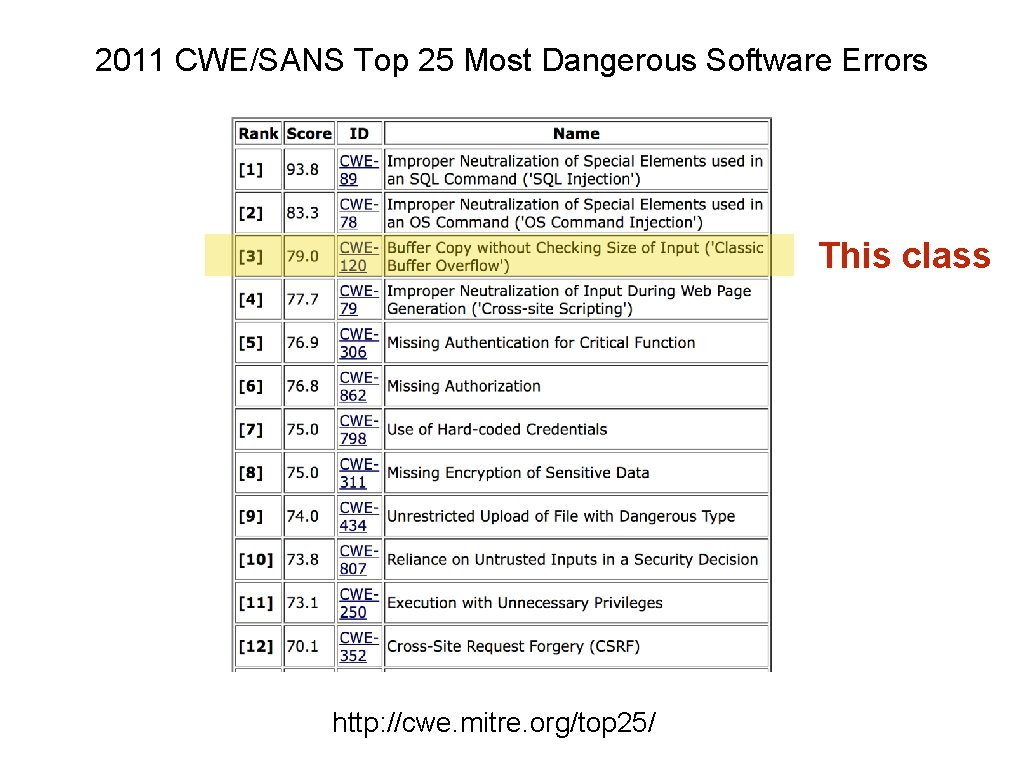 2011 CWE/SANS Top 25 Most Dangerous Software Errors This class http: //cwe. mitre. org/top