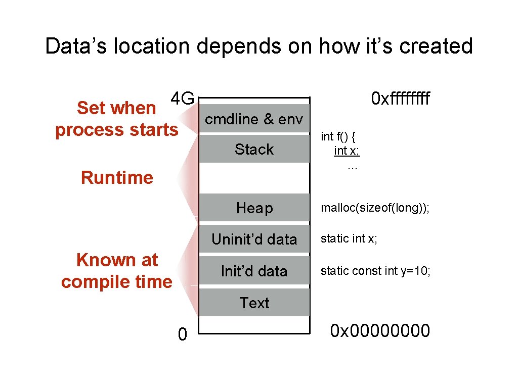 Data’s location depends on how it’s created 4 G Set when process starts 0