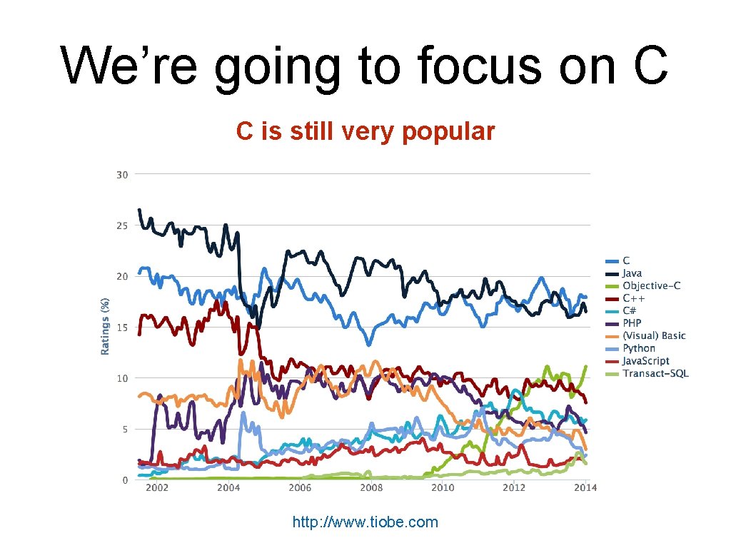 We’re going to focus on C C is still very popular http: //www. tiobe.