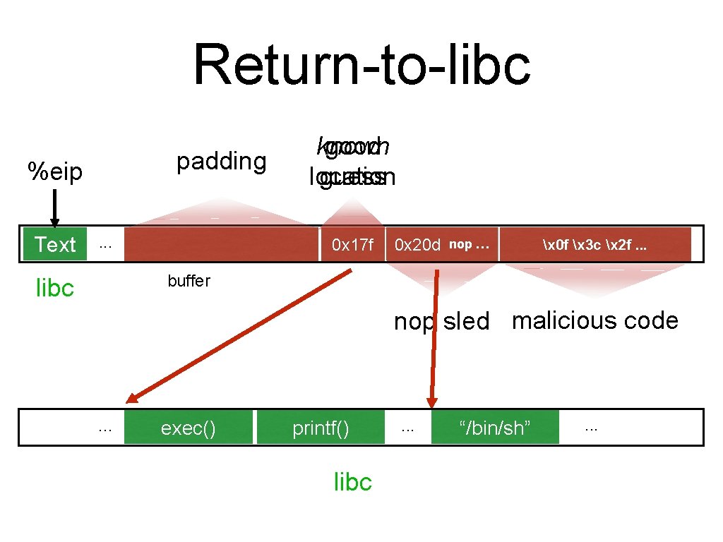 Return-to-libc padding %eip Text . . . 00 00 known good location guess 0