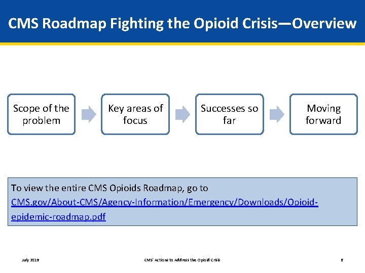 CMS Roadmap Fighting the Opioid Crisis—Overview Scope of the problem Key areas of focus