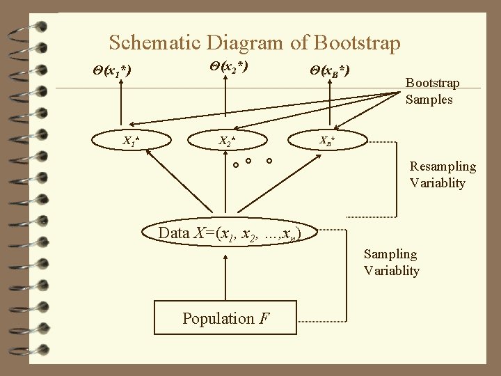 Schematic Diagram of Bootstrap Θ(x 1*) X 1* Θ(x 2*) Θ(x. B*) X 2*