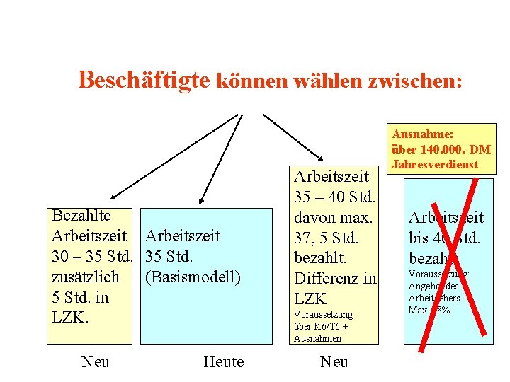 Beschäftigte können wählen zwischen: Bezahlte Arbeitszeit 30 – 35 Std. zusätzlich (Basismodell) 5 Std.