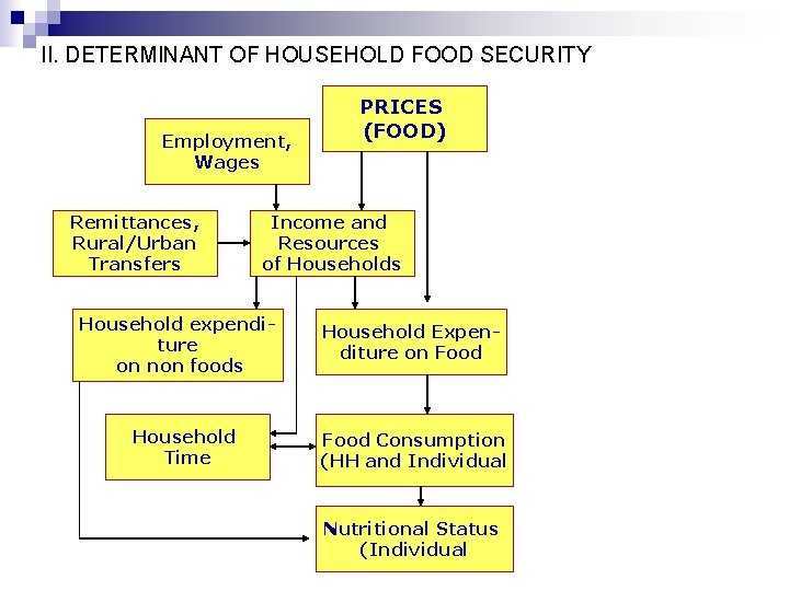 II. DETERMINANT OF HOUSEHOLD FOOD SECURITY Employment, Wages Remittances, Rural/Urban Transfers Income and Resources