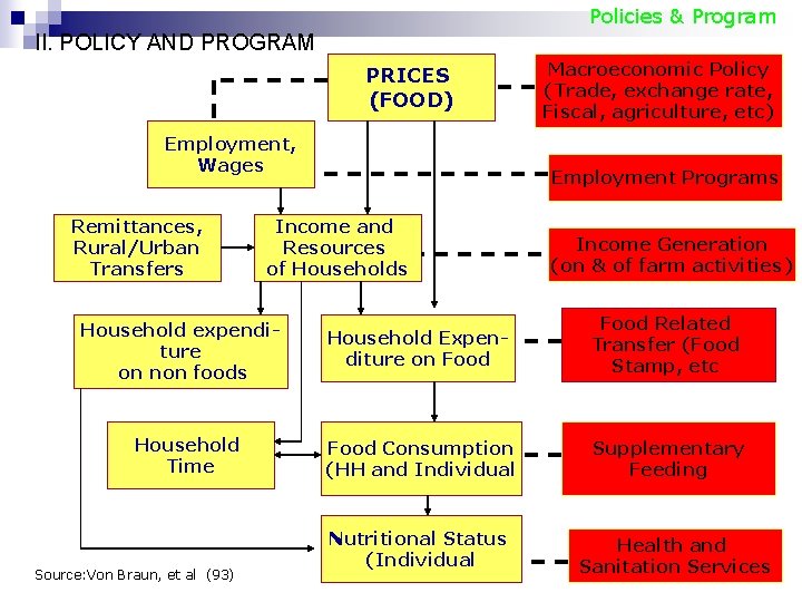 Policies & Program II. POLICY AND PROGRAM PRICES (FOOD) Employment, Wages Remittances, Rural/Urban Transfers