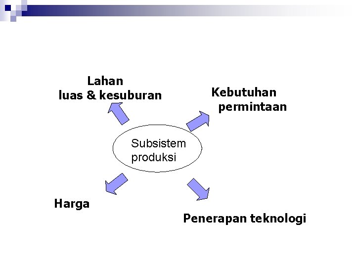 Lahan luas & kesuburan Kebutuhan permintaan Subsistem produksi Harga Penerapan teknologi 