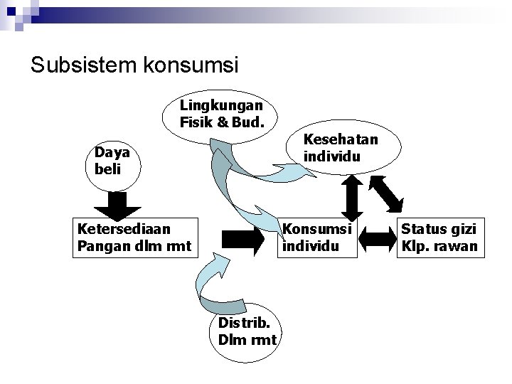 Subsistem konsumsi Lingkungan Fisik & Bud. Daya beli Ketersediaan Pangan dlm rmt Kesehatan individu