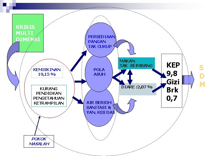 KRISIS MULTI DIMENSI KEMISKINAN 19, 15 % KURANG PENDIDKAN PENGETAHUAN KETRAMPILAN POKOK MASALAH PERSEDIAAN