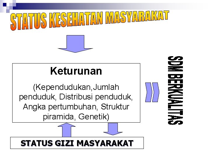 Keturunan (Kependudukan, Jumlah penduduk, Distribusi penduduk, Angka pertumbuhan, Struktur piramida, Genetik) STATUS GIZI MASYARAKAT