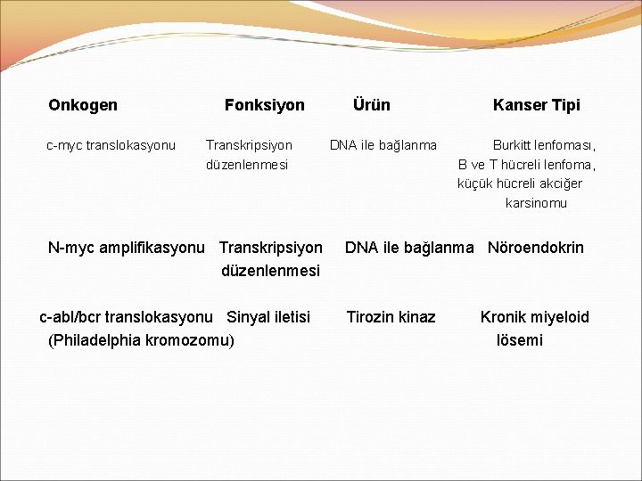 Onkogen c-myc translokasyonu Fonksiyon Transkripsiyon düzenlenmesi N-myc amplifikasyonu Transkripsiyon düzenlenmesi c-abl/bcr translokasyonu Sinyal iletisi