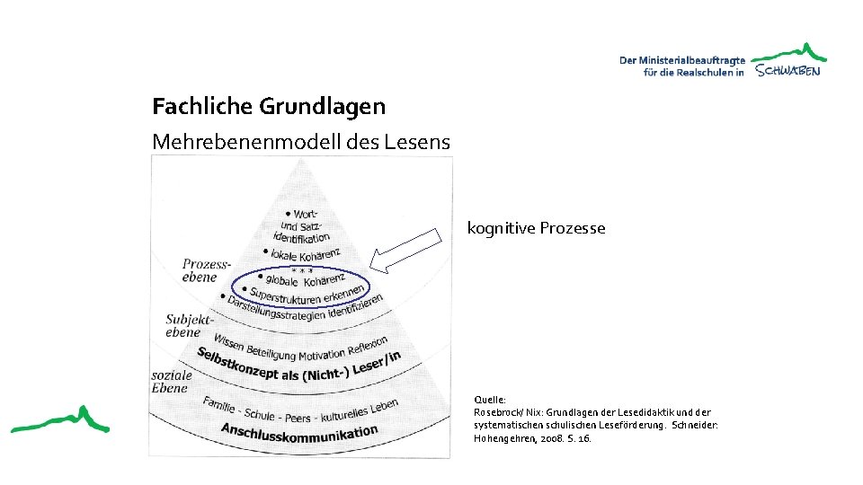 Fachliche Grundlagen Mehrebenenmodell des Lesens kognitive Prozesse Quelle: Rosebrock/ Nix: Grundlagen der Lesedidaktik und