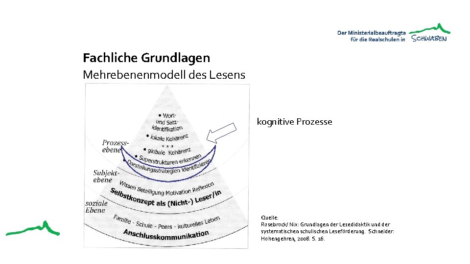 Fachliche Grundlagen Mehrebenenmodell des Lesens kognitive Prozesse Quelle: Rosebrock/ Nix: Grundlagen der Lesedidaktik und