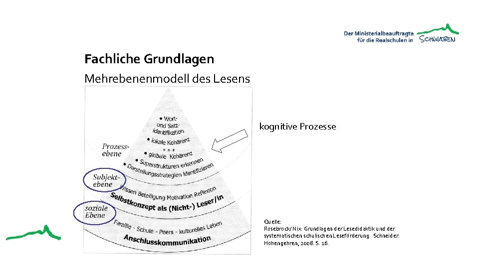 Fachliche Grundlagen Mehrebenenmodell des Lesens kognitive Prozesse Quelle: Rosebrock/ Nix: Grundlagen der Lesedidaktik und