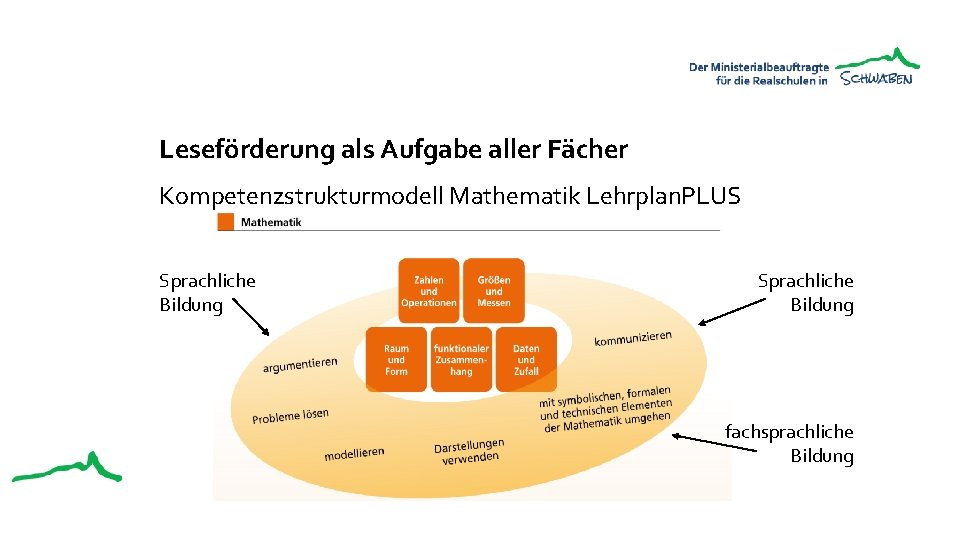 Leseförderung als Aufgabe aller Fächer Kompetenzstrukturmodell Mathematik Lehrplan. PLUS Sprachliche Bildung fachsprachliche Bildung 