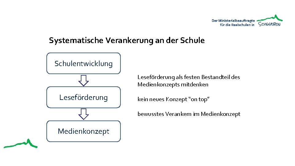 Systematische Verankerung an der Schule v. Schulentwicklung v Leseförderung als festen Bestandteil des Medienkonzepts