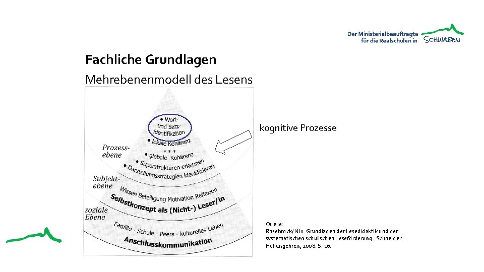 Fachliche Grundlagen Mehrebenenmodell des Lesens kognitive Prozesse Quelle: Rosebrock/ Nix: Grundlagen der Lesedidaktik und