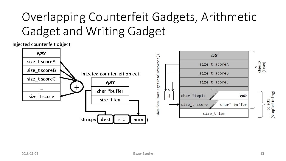 Overlapping Counterfeit Gadgets, Arithmetic Gadget and Writing Gadget Injected counterfeit object vptr size_t score.