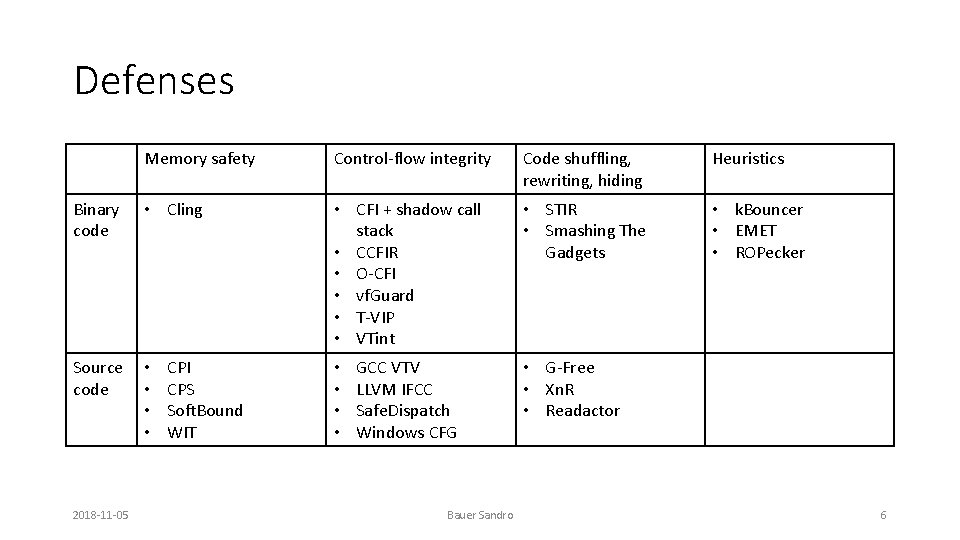 Defenses Memory safety Control-flow integrity Code shuffling, rewriting, hiding Heuristics Binary code • Cling