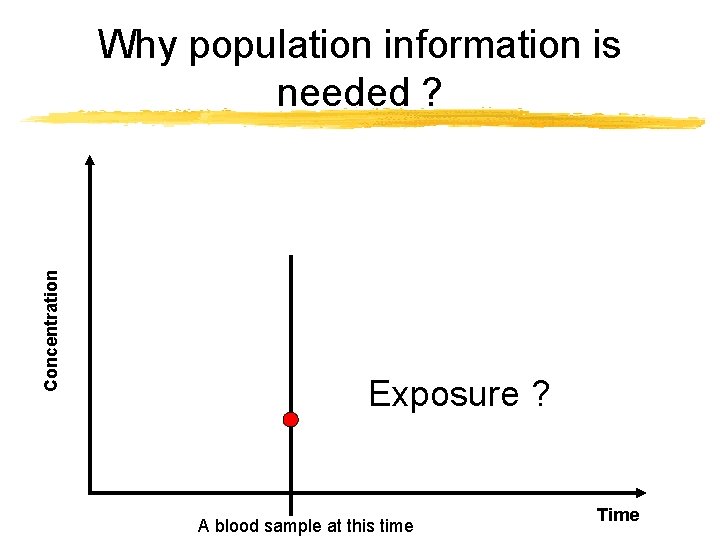 Concentration Why population information is needed ? Exposure ? A blood sample at this