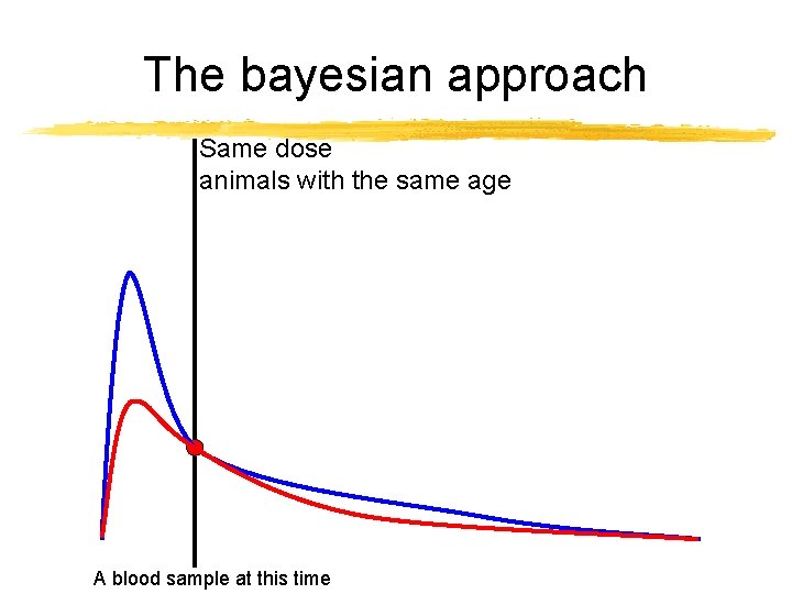 The bayesian approach Same dose animals with the same age A blood sample at