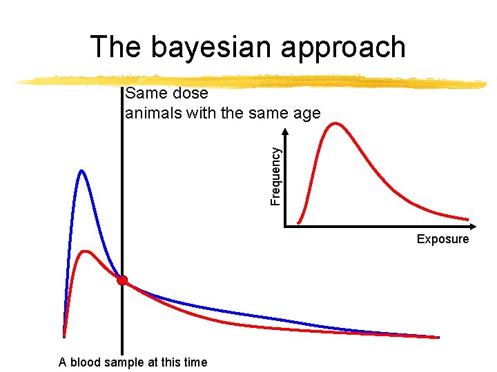 The bayesian approach Frequency Same dose animals with the same age Exposure A blood