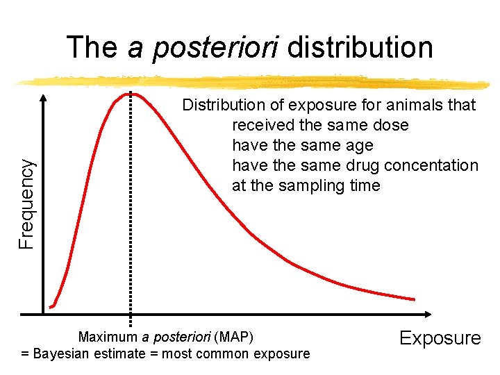 Frequency The a posteriori distribution Distribution of exposure for animals that received the same