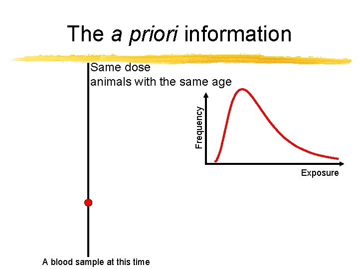 The a priori information Frequency Same dose animals with the same age Exposure A