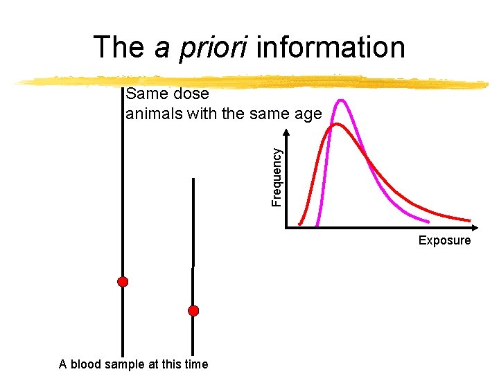 The a priori information Frequency Same dose animals with the same age Exposure A